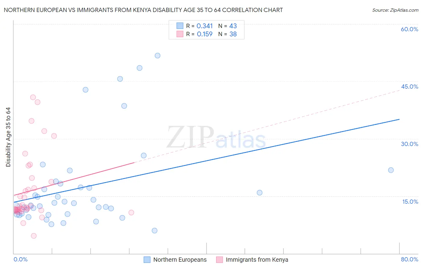Northern European vs Immigrants from Kenya Disability Age 35 to 64