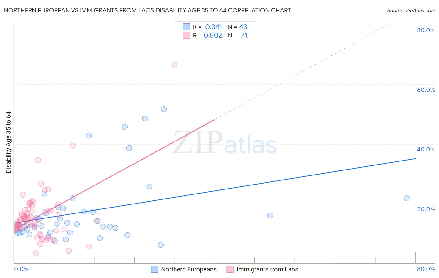Northern European vs Immigrants from Laos Disability Age 35 to 64