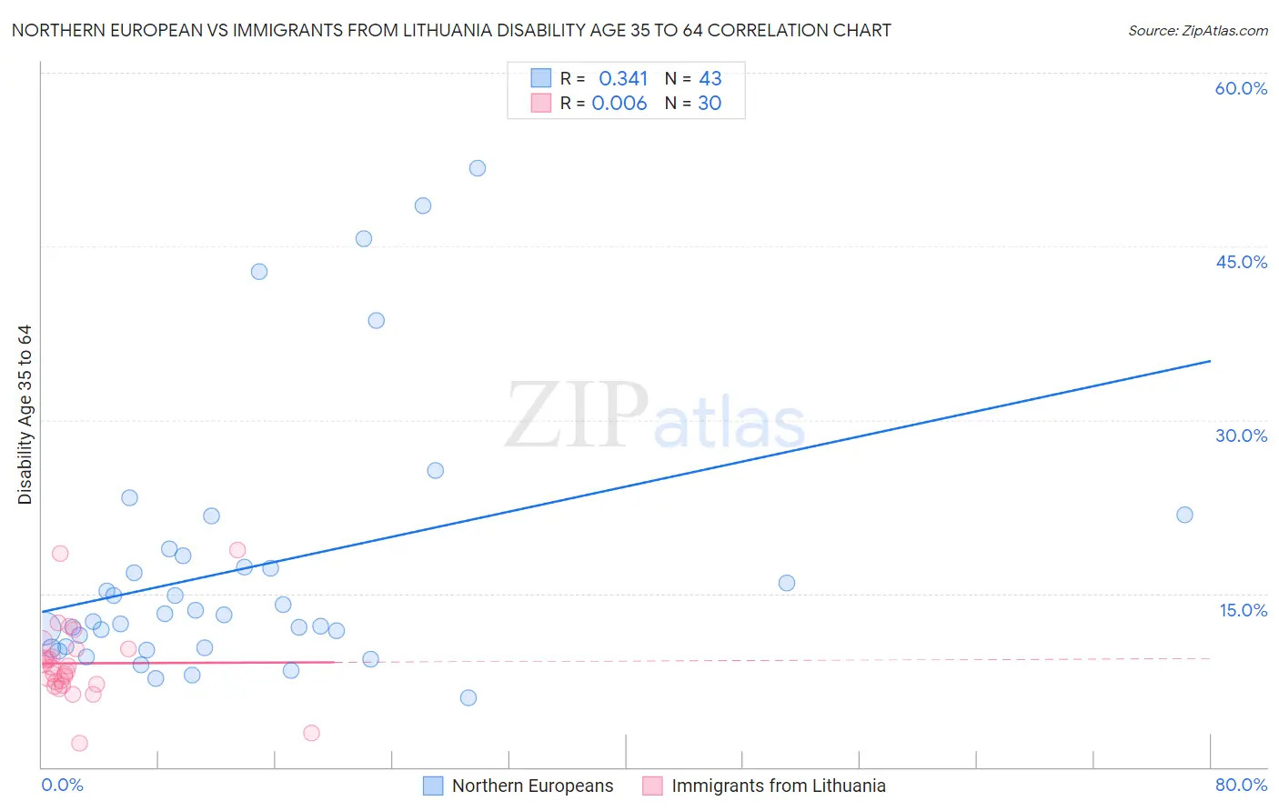 Northern European vs Immigrants from Lithuania Disability Age 35 to 64