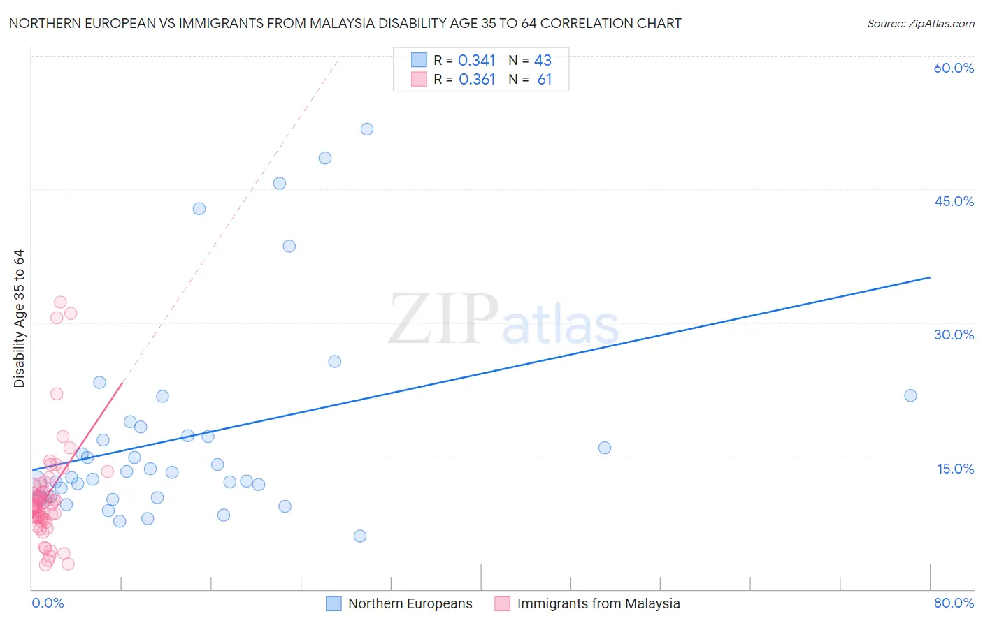 Northern European vs Immigrants from Malaysia Disability Age 35 to 64