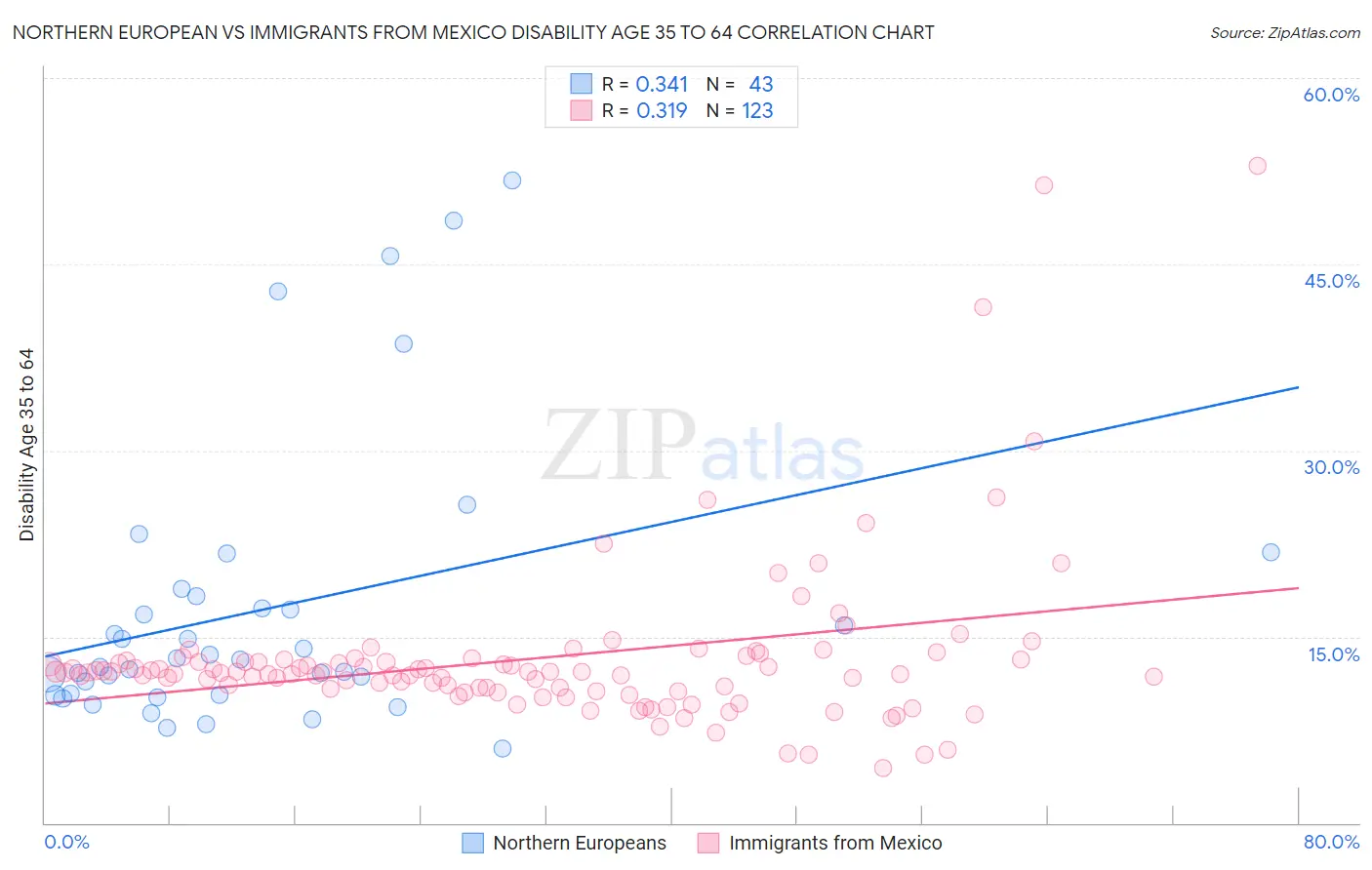 Northern European vs Immigrants from Mexico Disability Age 35 to 64