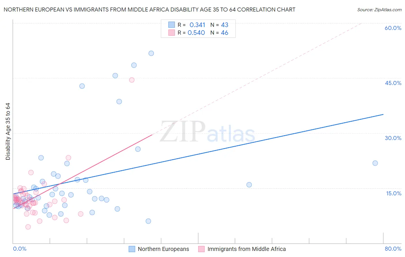 Northern European vs Immigrants from Middle Africa Disability Age 35 to 64
