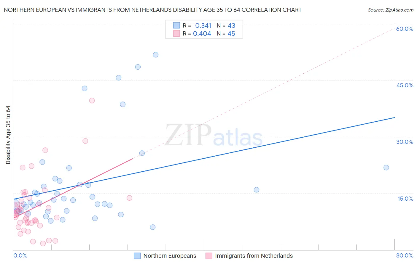 Northern European vs Immigrants from Netherlands Disability Age 35 to 64