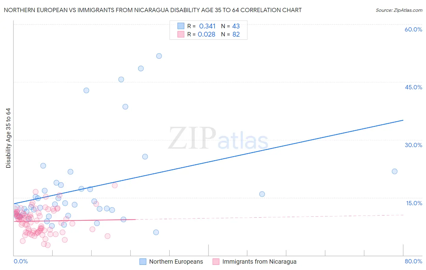 Northern European vs Immigrants from Nicaragua Disability Age 35 to 64