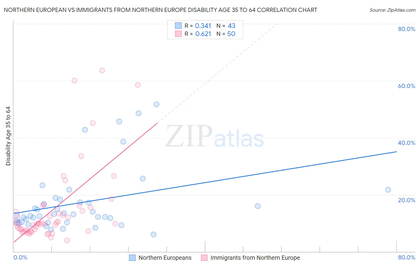 Northern European vs Immigrants from Northern Europe Disability Age 35 to 64