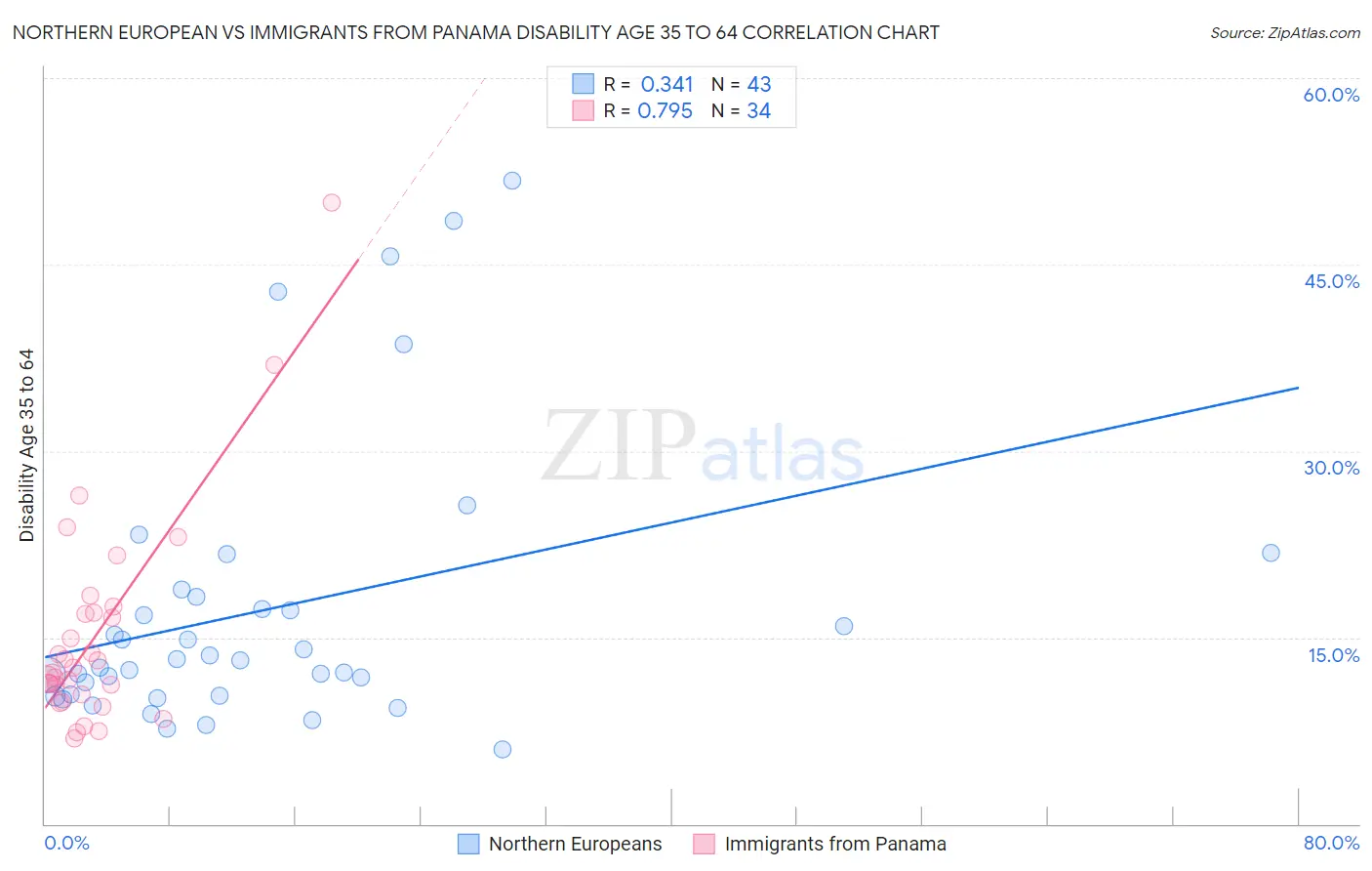 Northern European vs Immigrants from Panama Disability Age 35 to 64