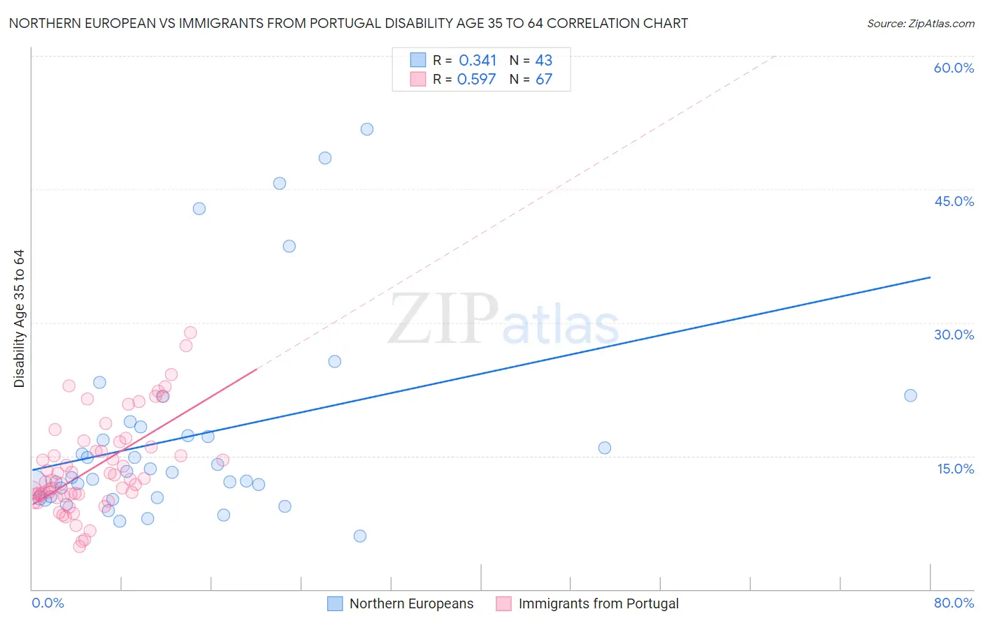 Northern European vs Immigrants from Portugal Disability Age 35 to 64