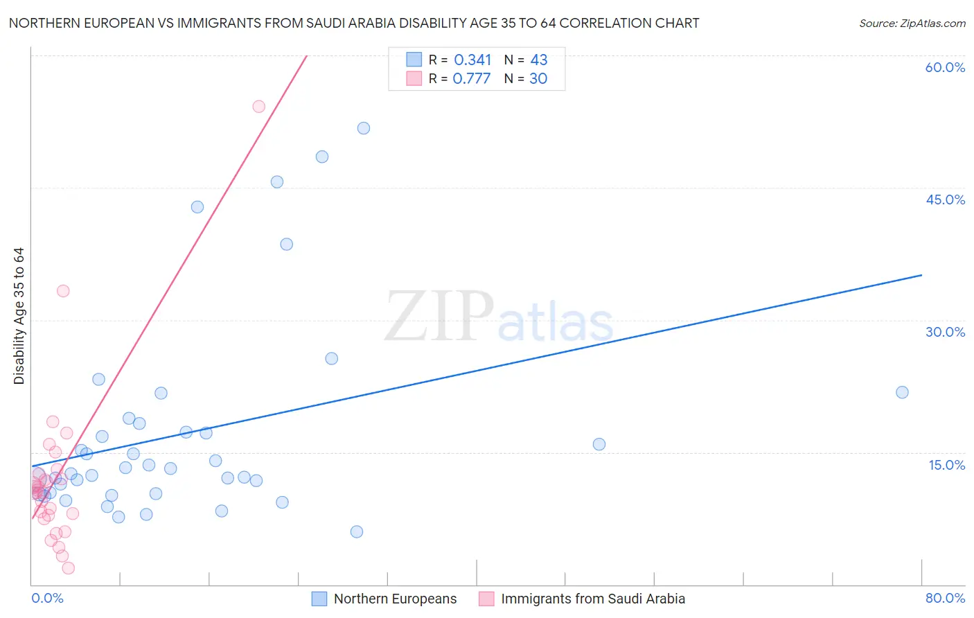 Northern European vs Immigrants from Saudi Arabia Disability Age 35 to 64