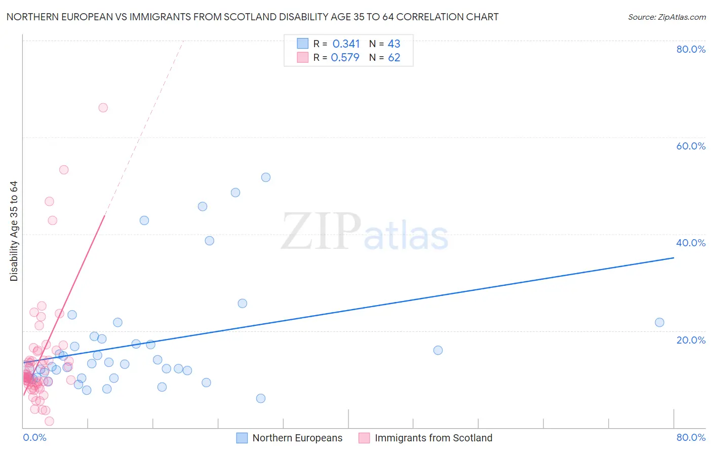 Northern European vs Immigrants from Scotland Disability Age 35 to 64