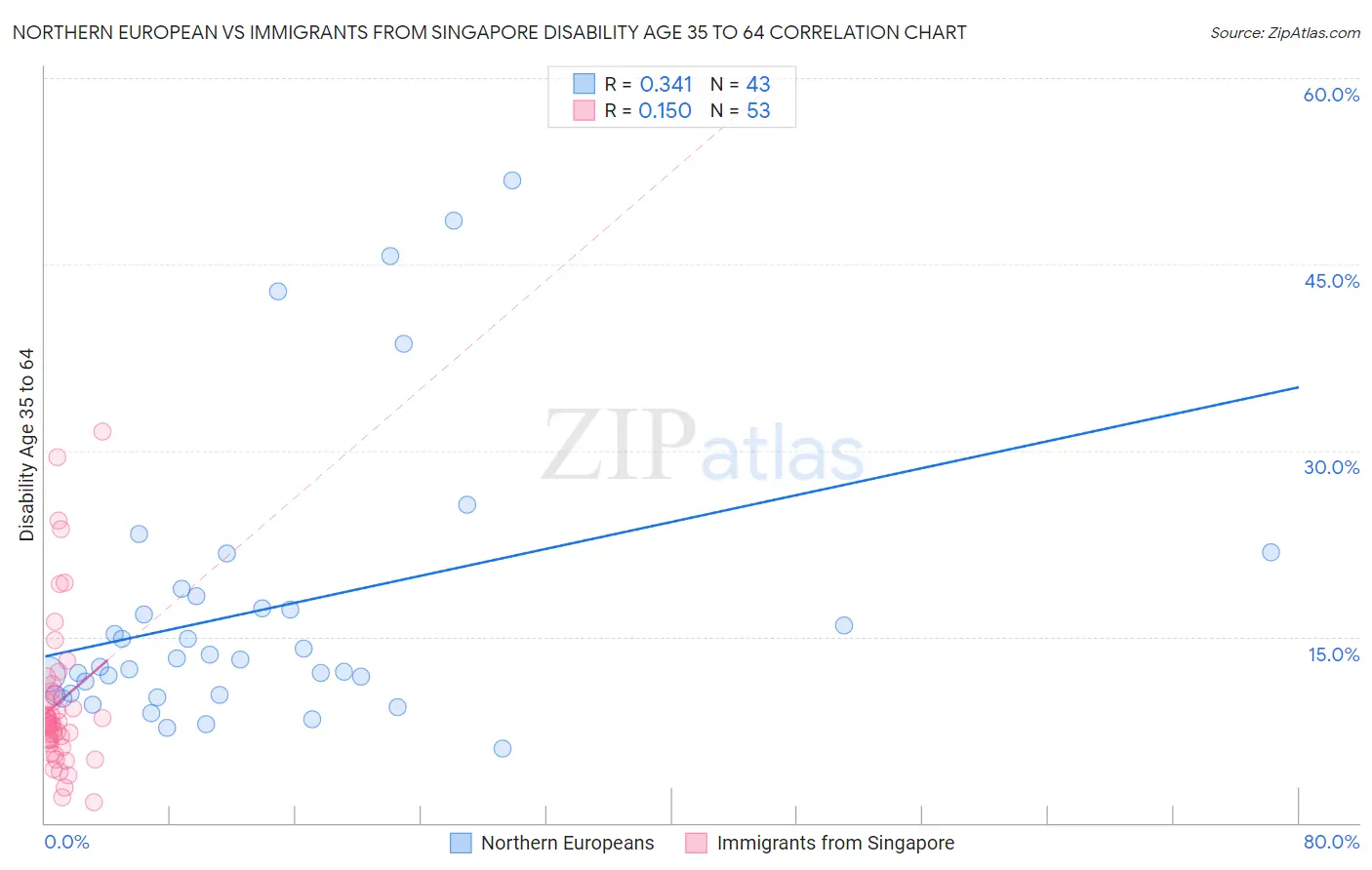 Northern European vs Immigrants from Singapore Disability Age 35 to 64