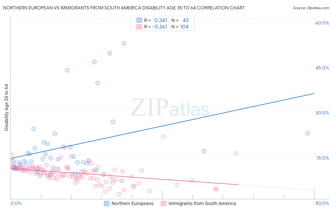 Northern European vs Immigrants from South America Disability Age 35 to 64