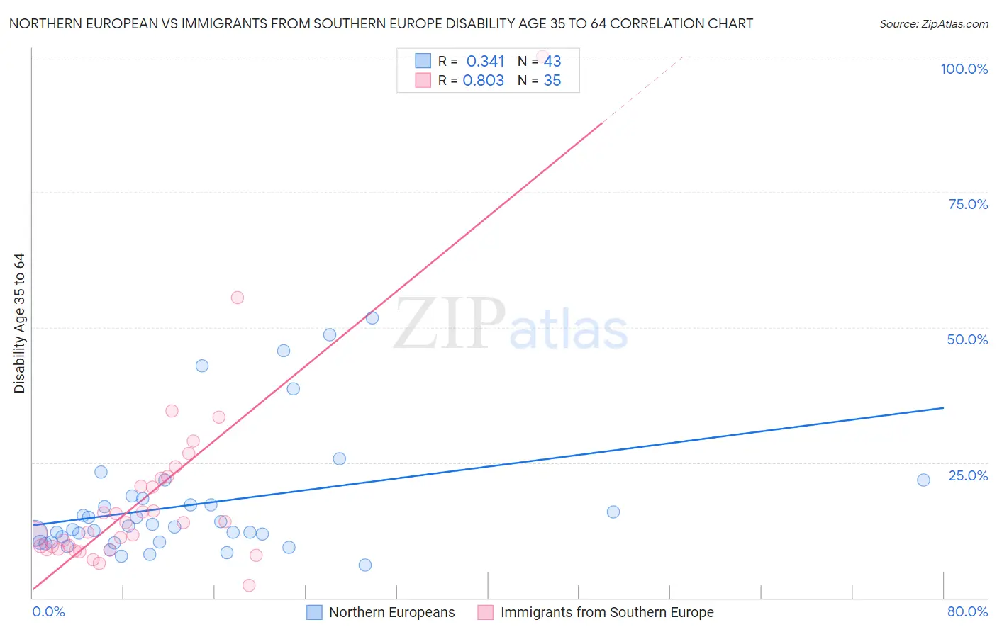 Northern European vs Immigrants from Southern Europe Disability Age 35 to 64