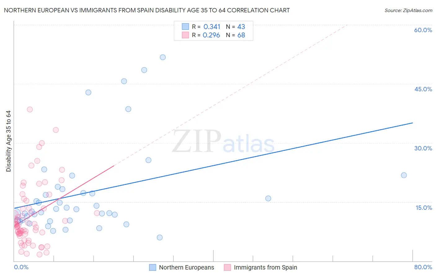 Northern European vs Immigrants from Spain Disability Age 35 to 64