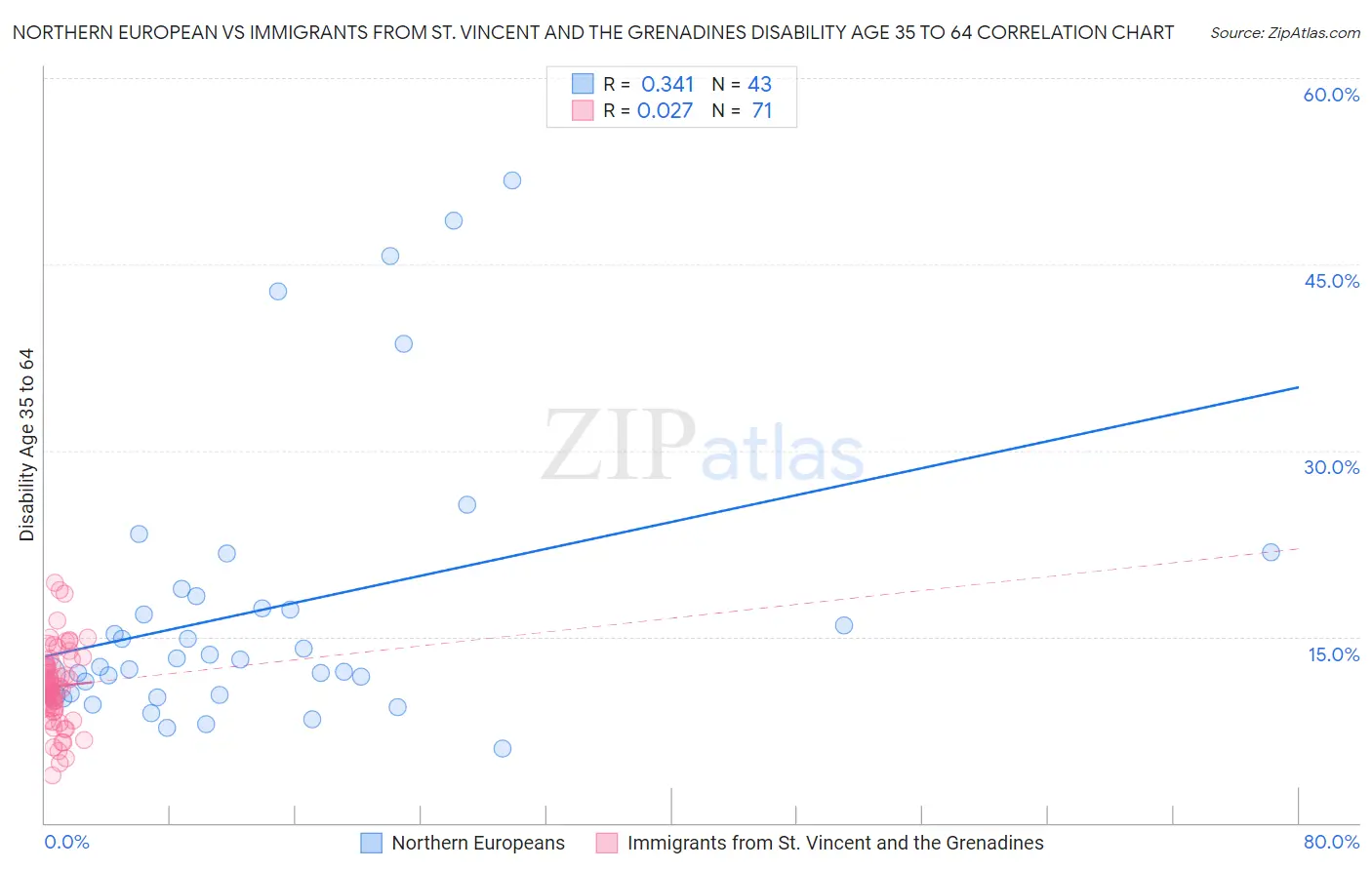 Northern European vs Immigrants from St. Vincent and the Grenadines Disability Age 35 to 64
