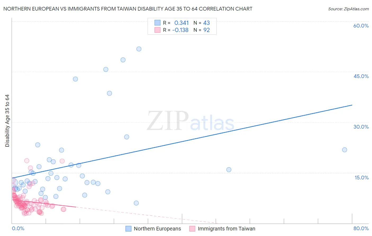 Northern European vs Immigrants from Taiwan Disability Age 35 to 64