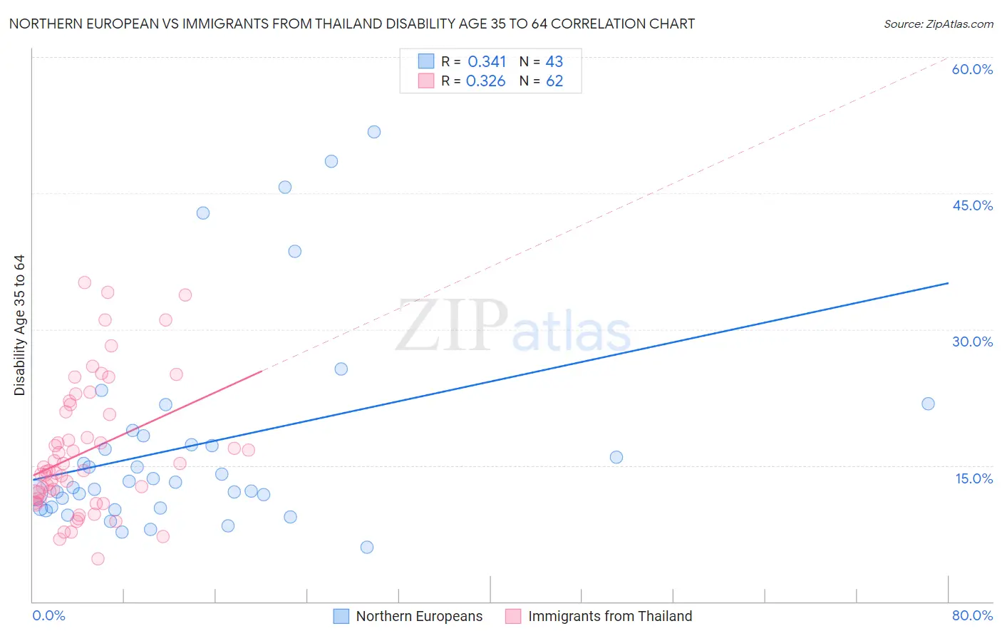Northern European vs Immigrants from Thailand Disability Age 35 to 64