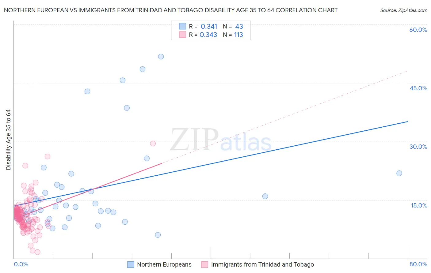 Northern European vs Immigrants from Trinidad and Tobago Disability Age 35 to 64