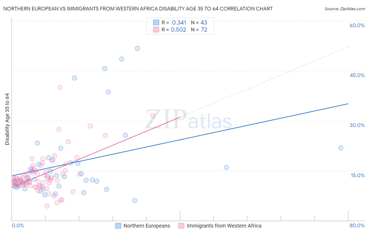 Northern European vs Immigrants from Western Africa Disability Age 35 to 64