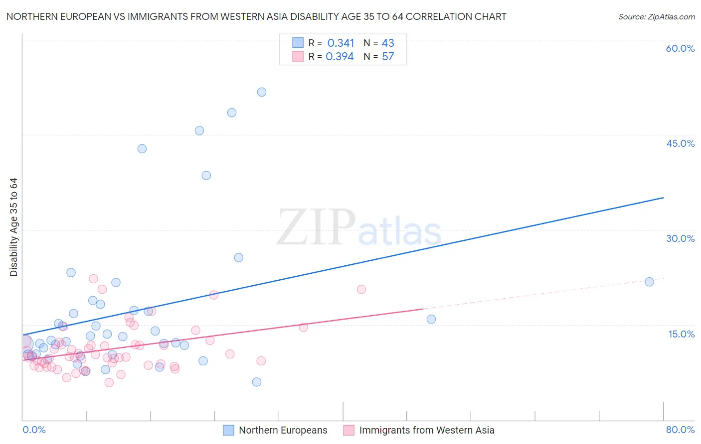 Northern European vs Immigrants from Western Asia Disability Age 35 to 64