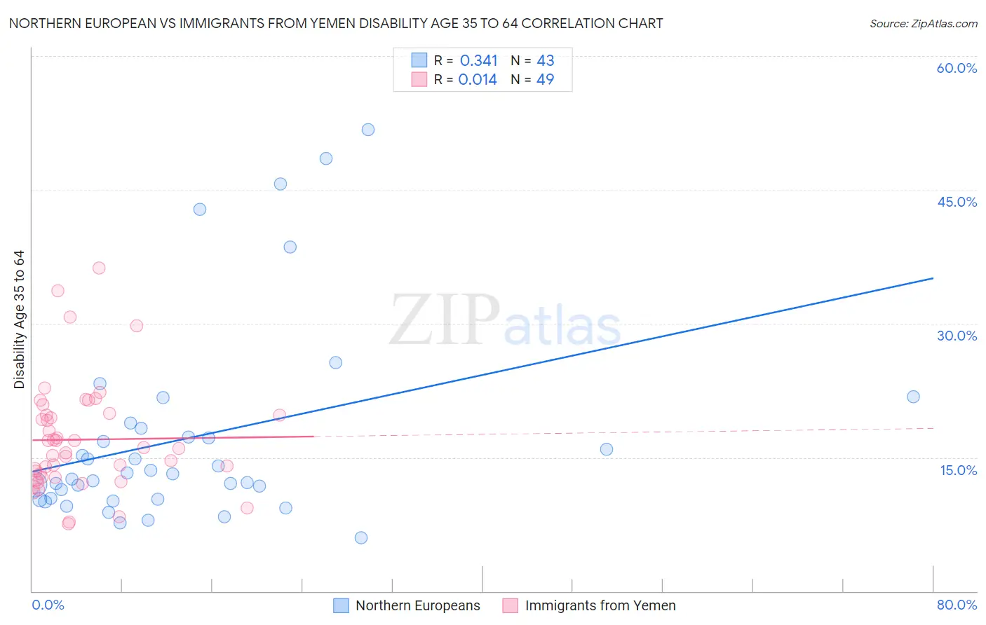 Northern European vs Immigrants from Yemen Disability Age 35 to 64