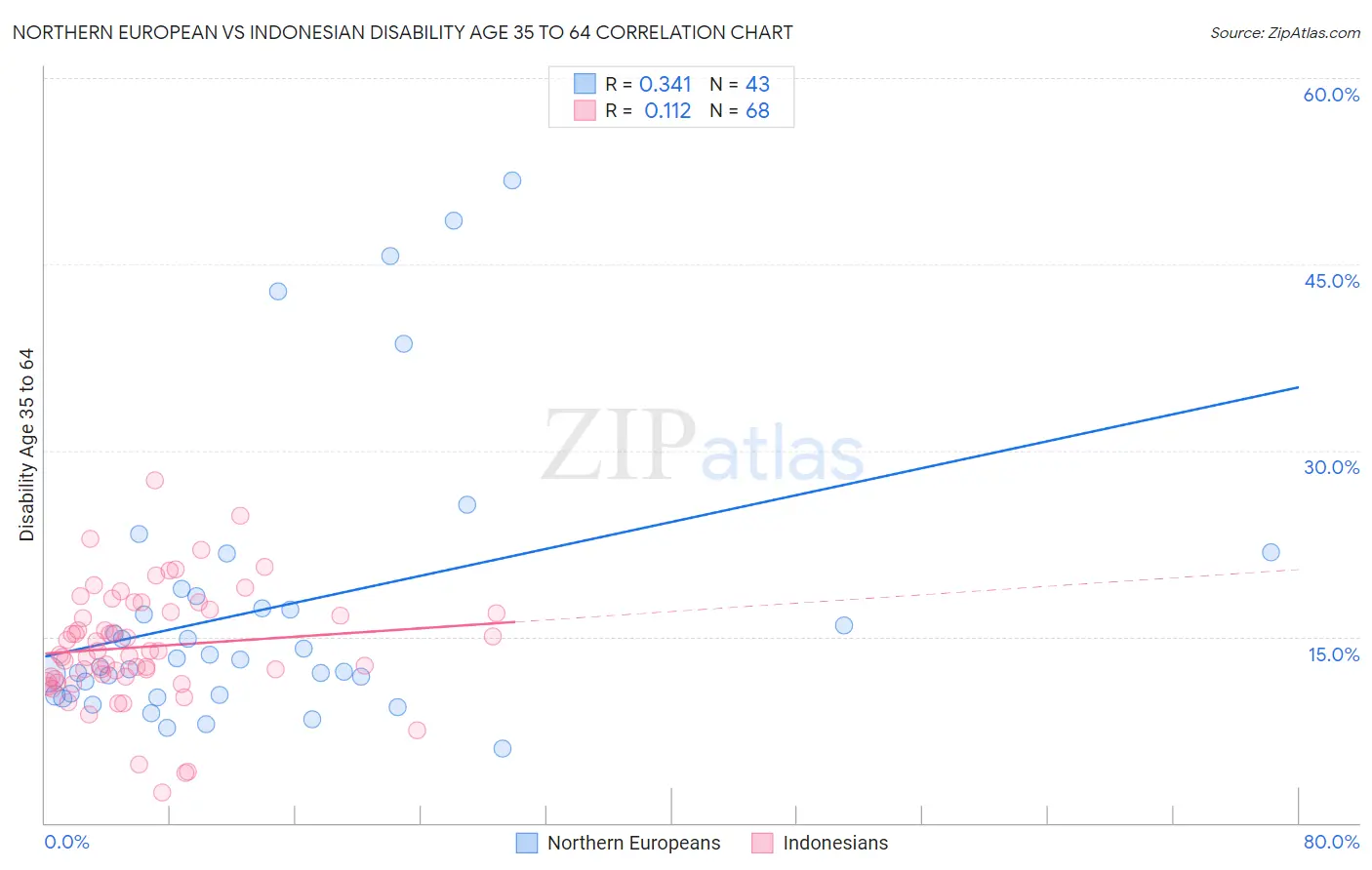 Northern European vs Indonesian Disability Age 35 to 64