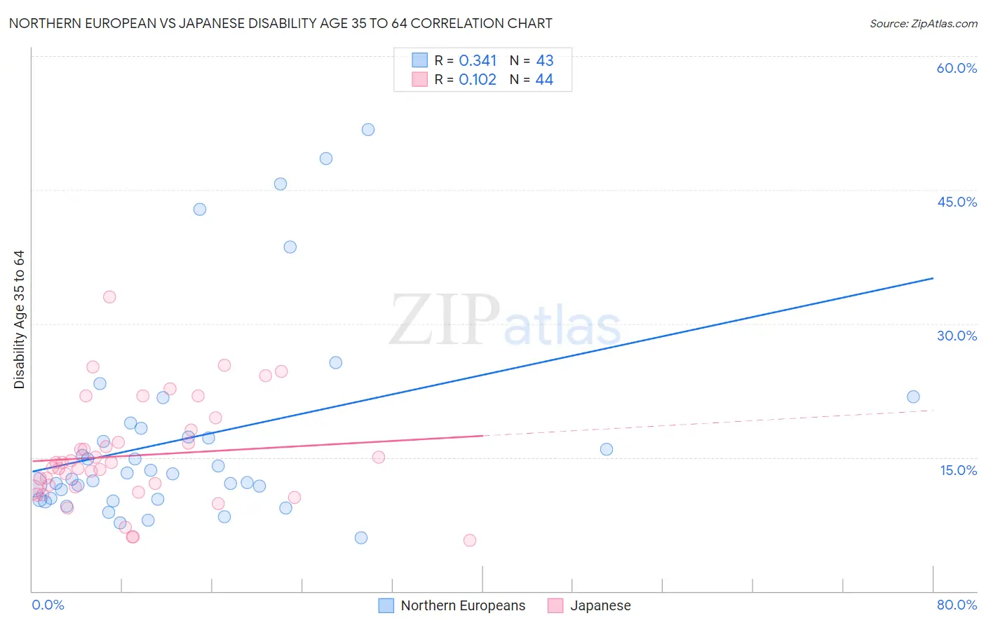 Northern European vs Japanese Disability Age 35 to 64