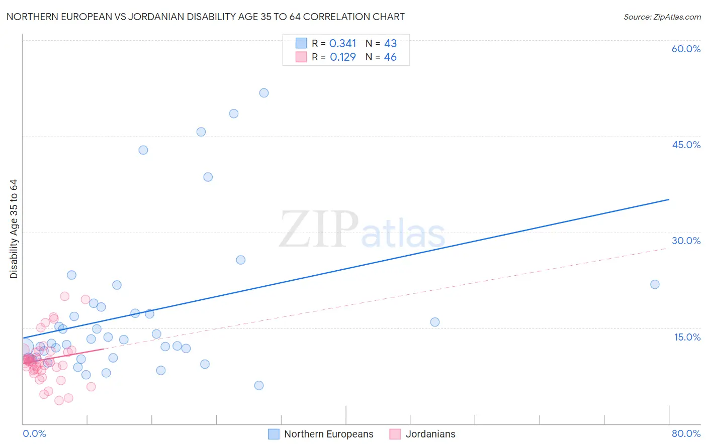 Northern European vs Jordanian Disability Age 35 to 64