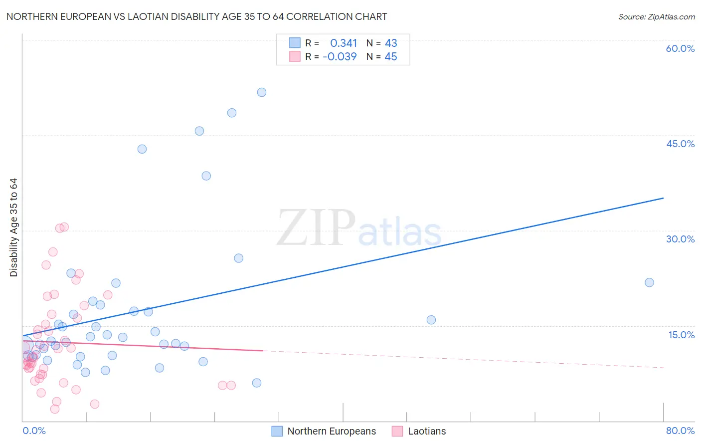 Northern European vs Laotian Disability Age 35 to 64