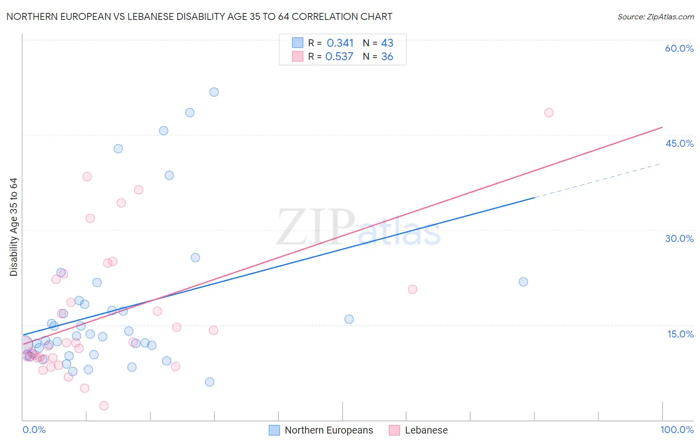 Northern European vs Lebanese Disability Age 35 to 64