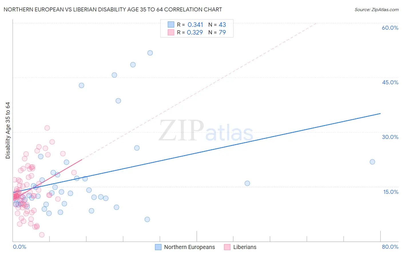 Northern European vs Liberian Disability Age 35 to 64
