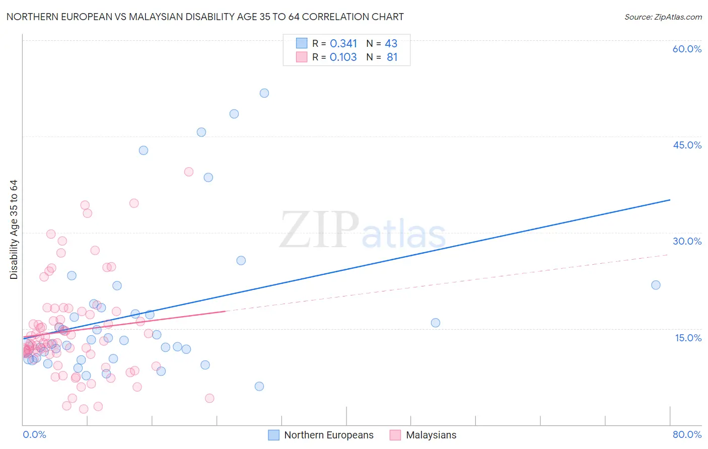 Northern European vs Malaysian Disability Age 35 to 64