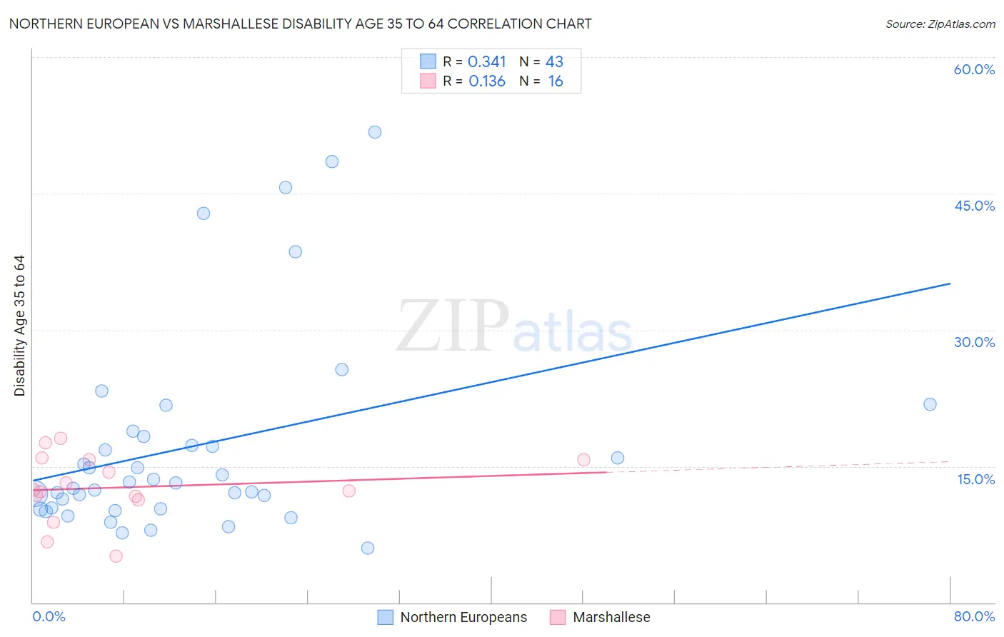 Northern European vs Marshallese Disability Age 35 to 64