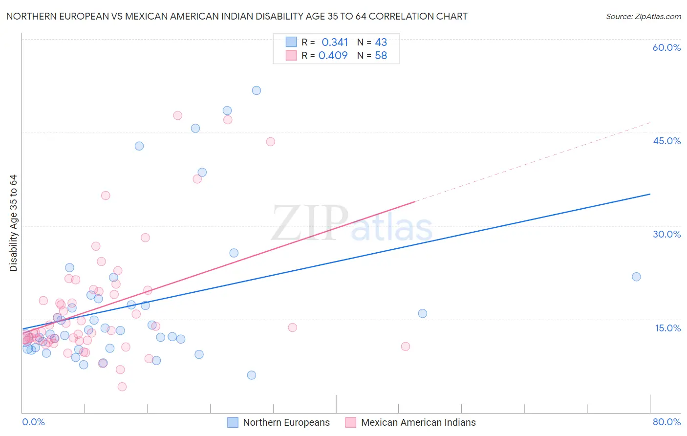 Northern European vs Mexican American Indian Disability Age 35 to 64