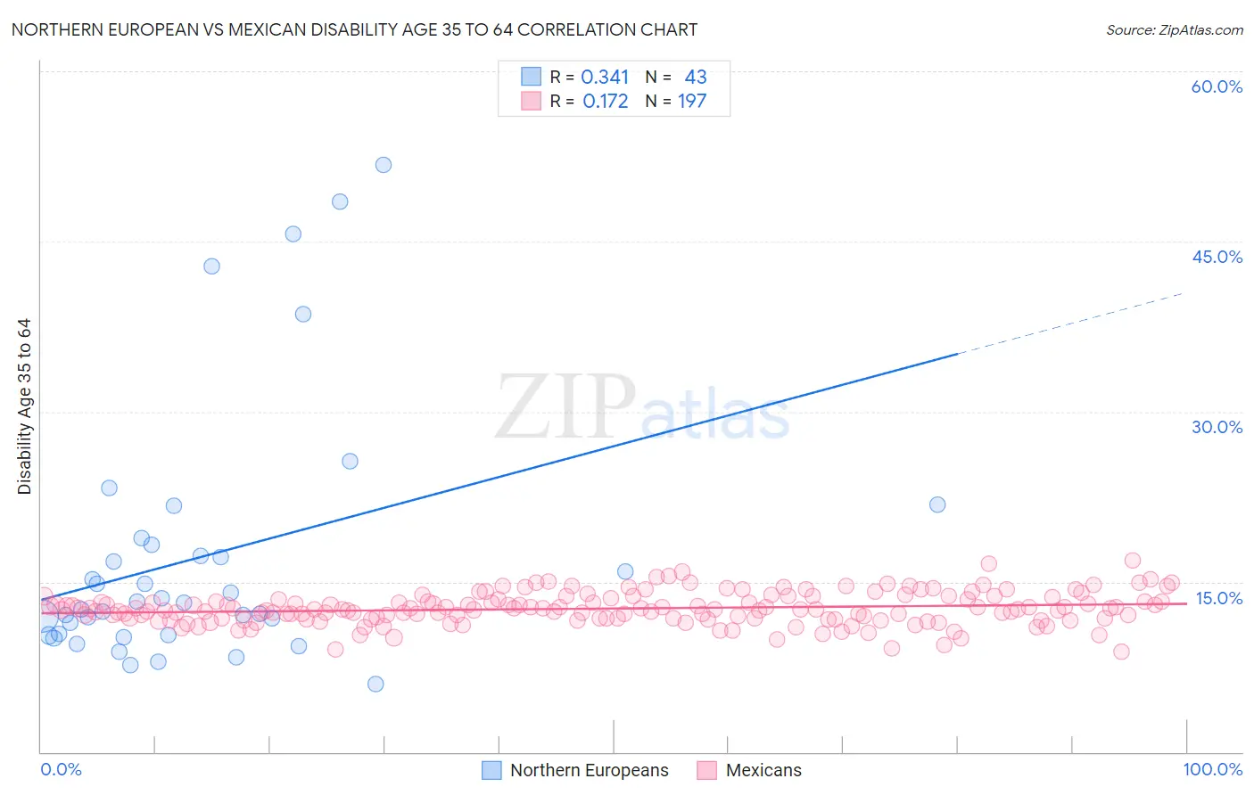 Northern European vs Mexican Disability Age 35 to 64