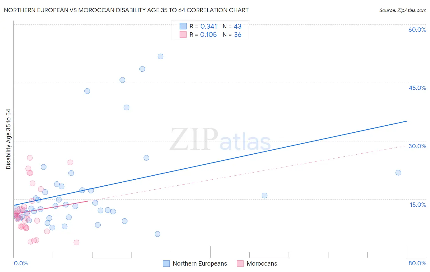 Northern European vs Moroccan Disability Age 35 to 64