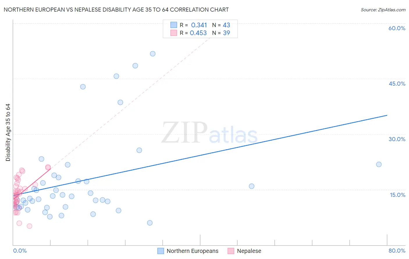 Northern European vs Nepalese Disability Age 35 to 64
