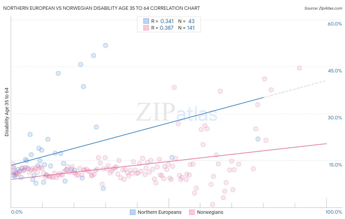 Northern European vs Norwegian Disability Age 35 to 64