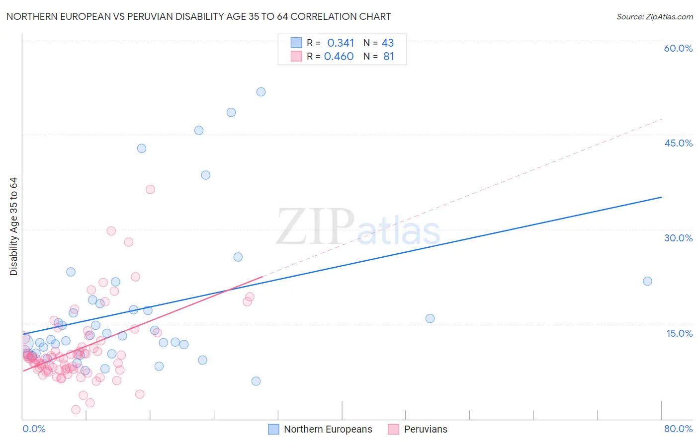 Northern European vs Peruvian Disability Age 35 to 64