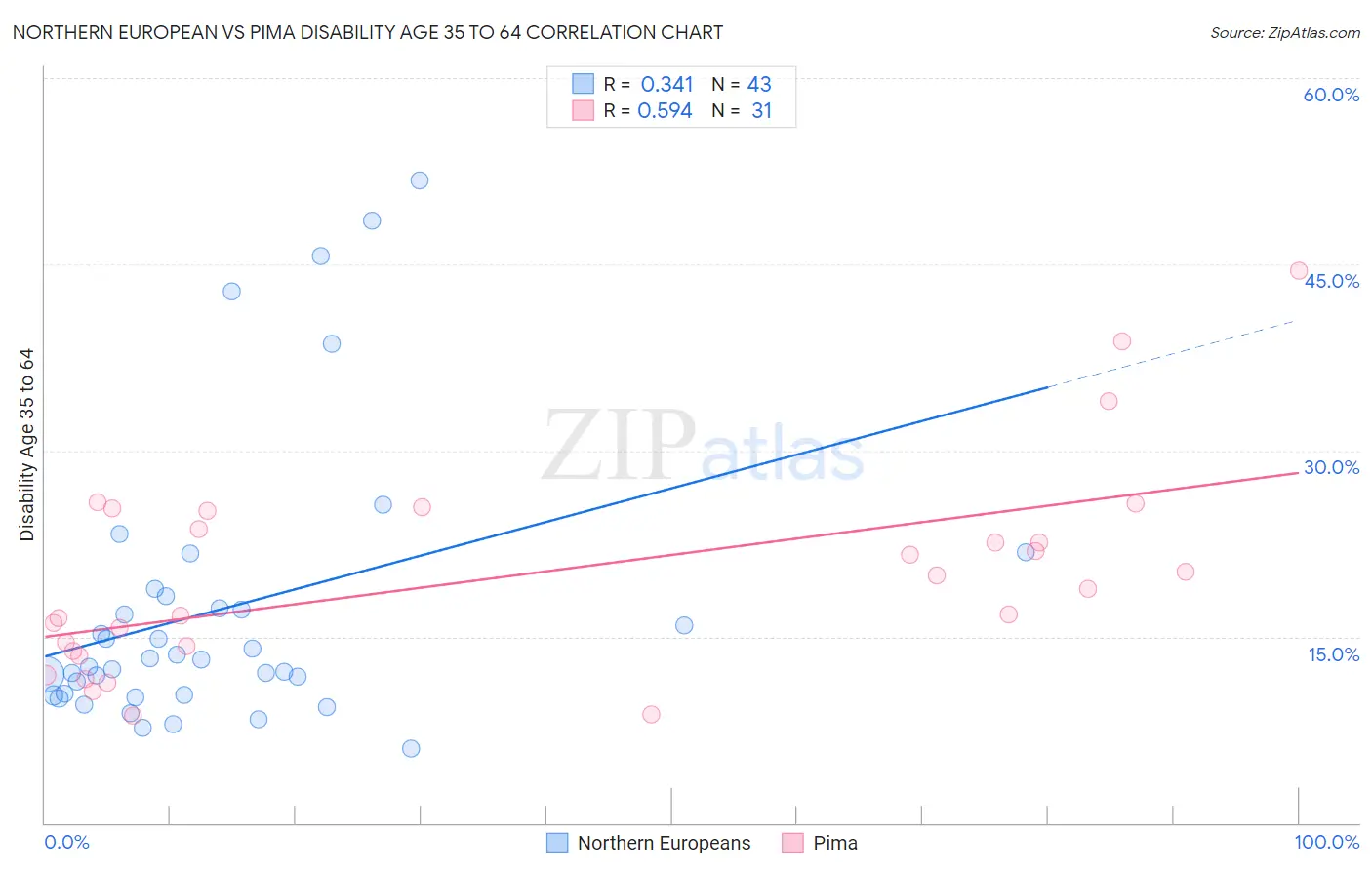 Northern European vs Pima Disability Age 35 to 64