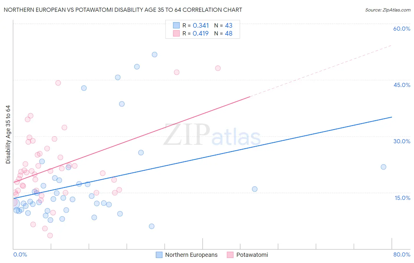 Northern European vs Potawatomi Disability Age 35 to 64