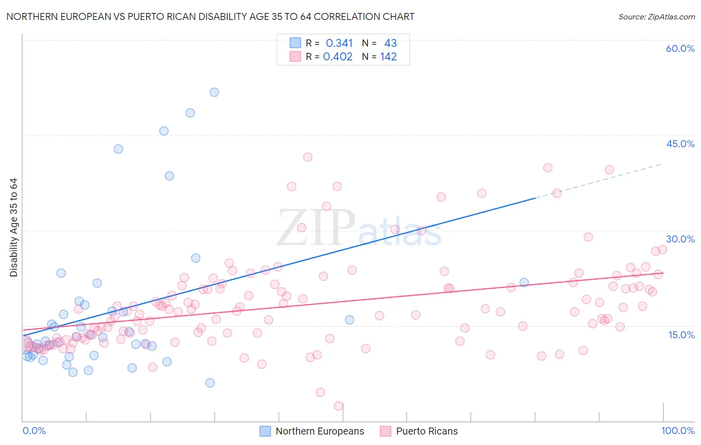 Northern European vs Puerto Rican Disability Age 35 to 64