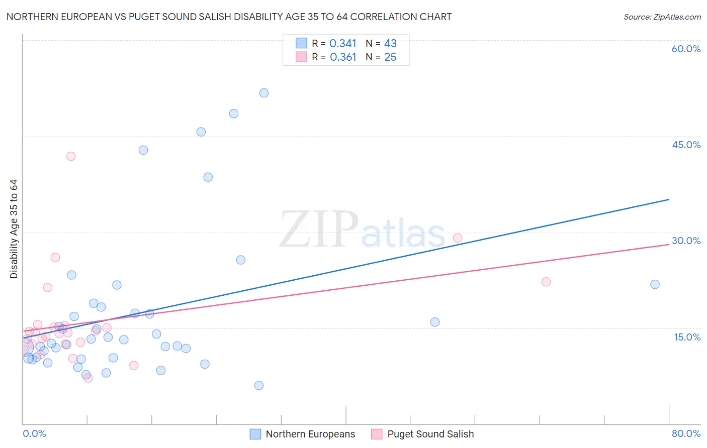 Northern European vs Puget Sound Salish Disability Age 35 to 64