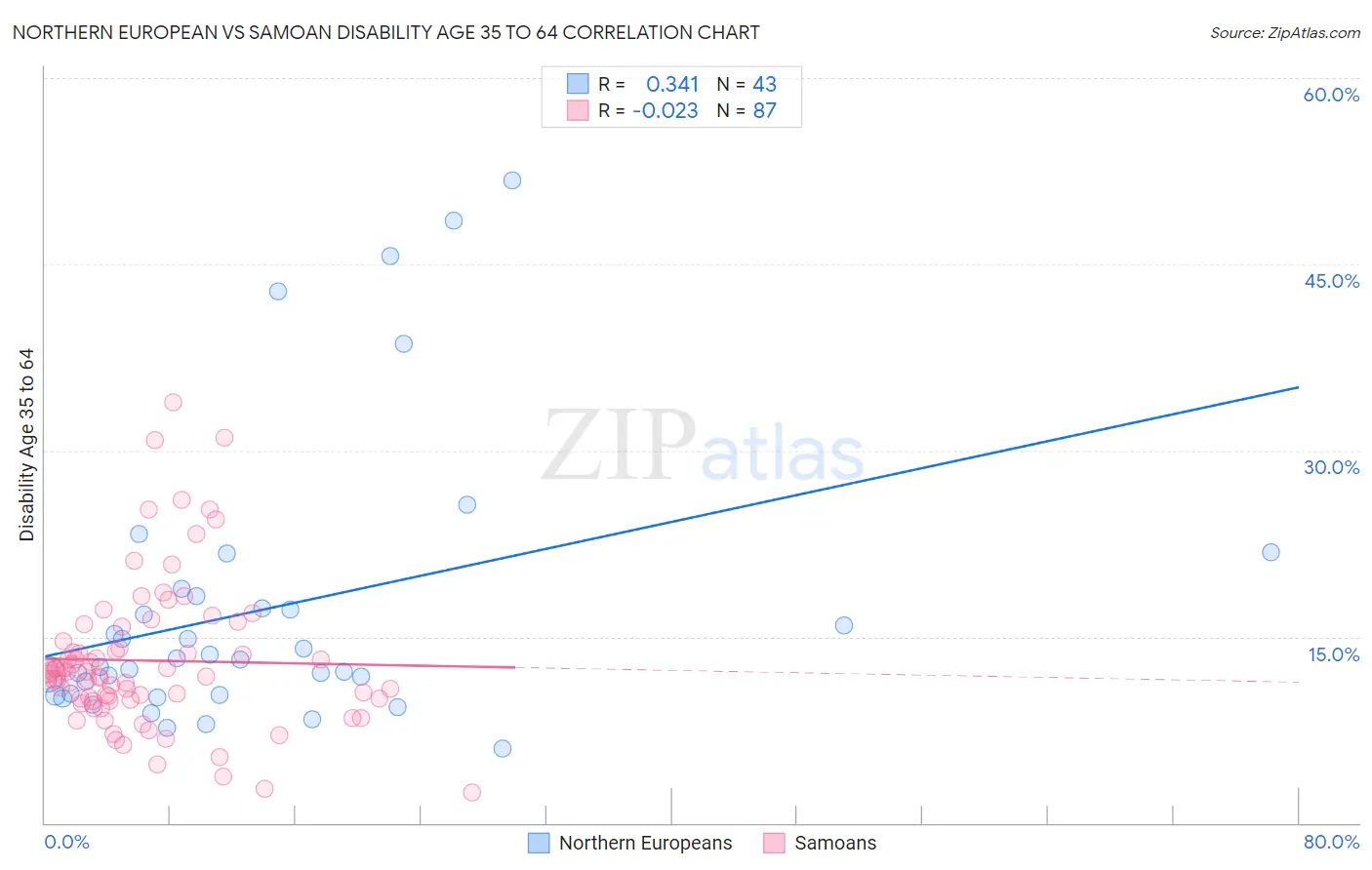 Northern European vs Samoan Disability Age 35 to 64