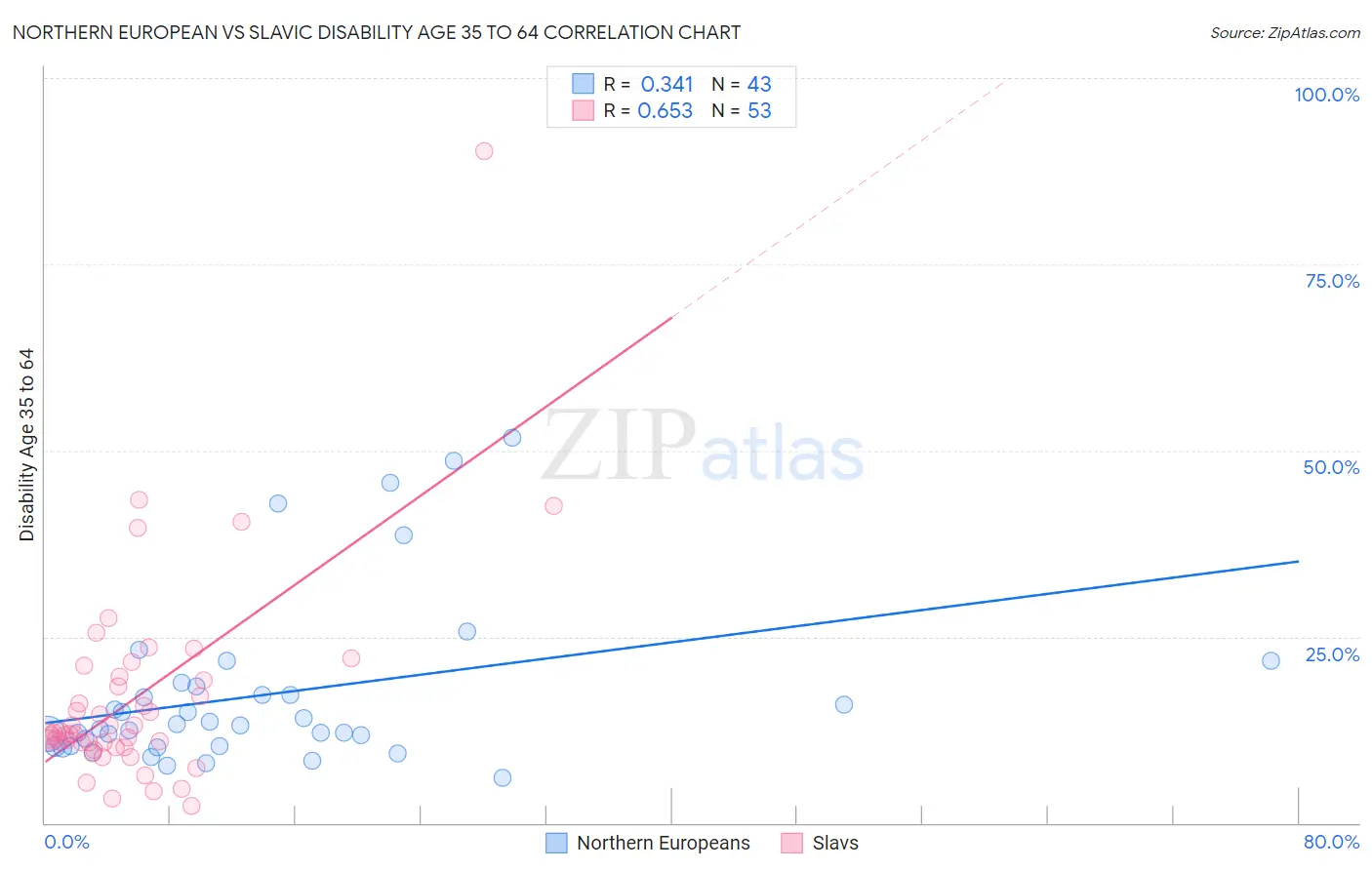 Northern European vs Slavic Disability Age 35 to 64