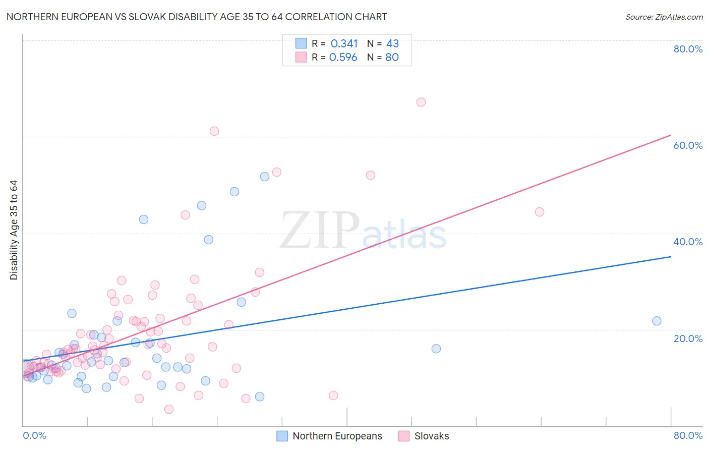 Northern European vs Slovak Disability Age 35 to 64