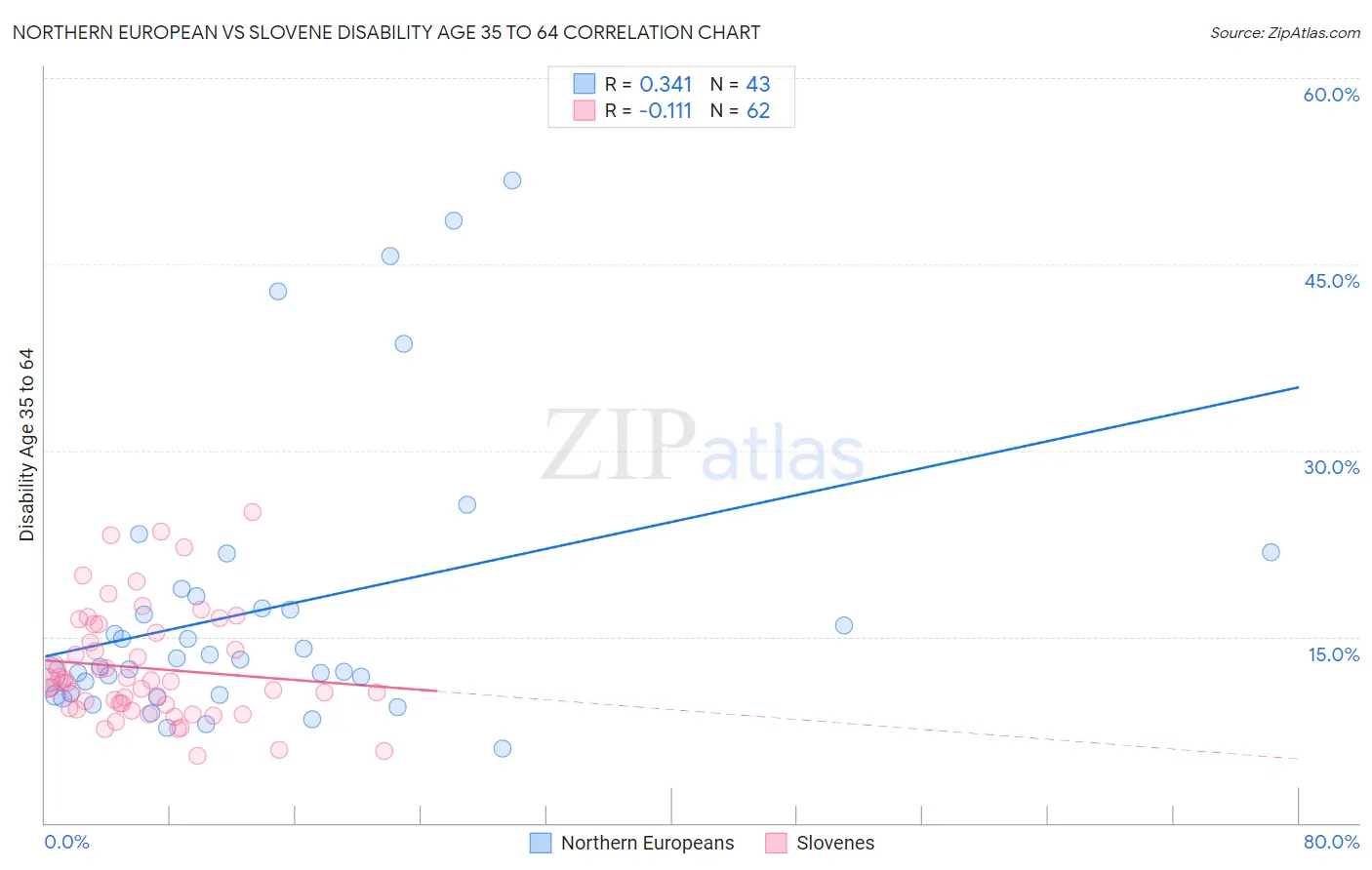 Northern European vs Slovene Disability Age 35 to 64