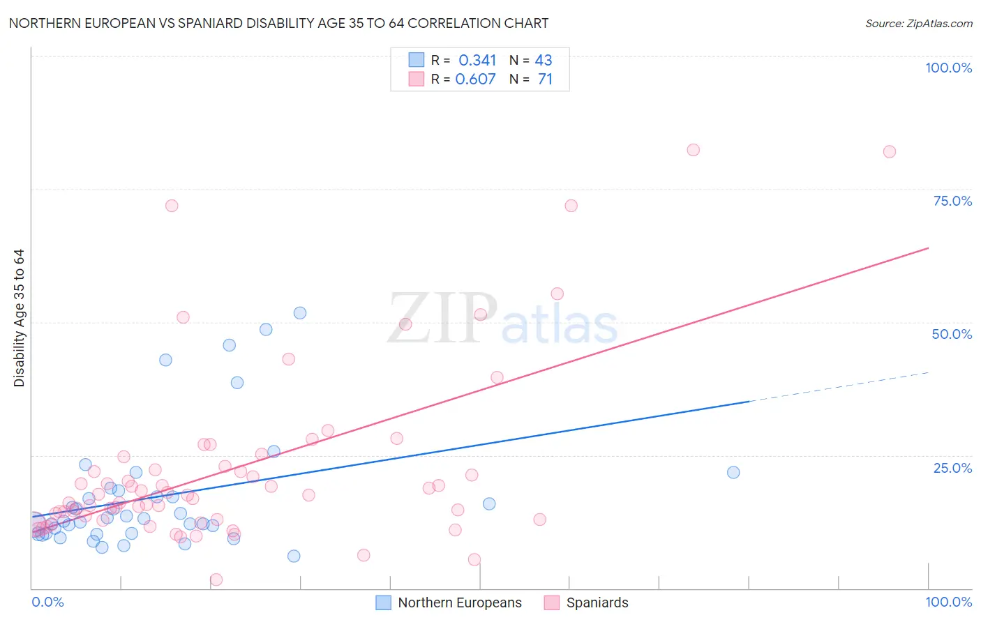 Northern European vs Spaniard Disability Age 35 to 64