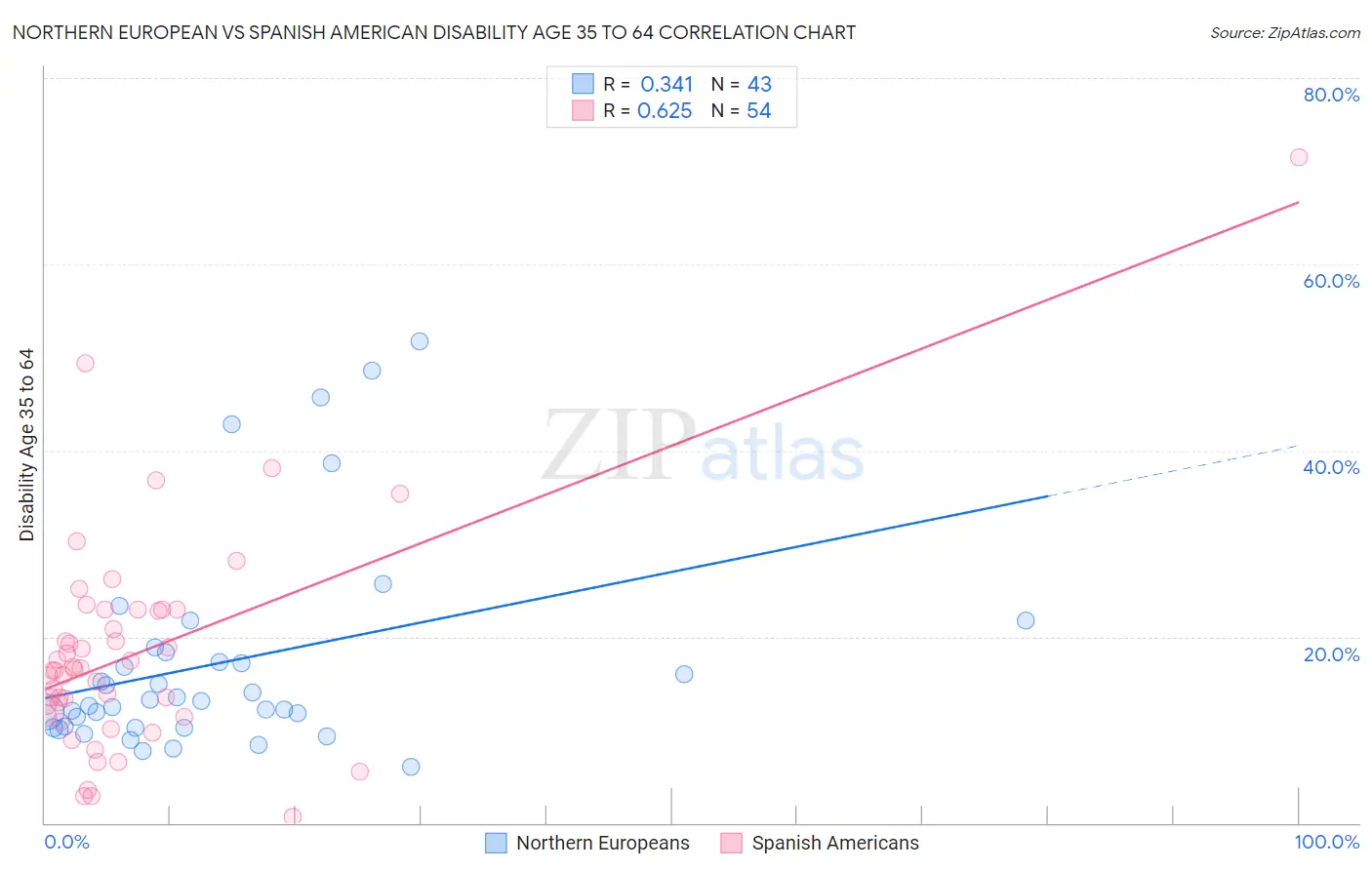 Northern European vs Spanish American Disability Age 35 to 64