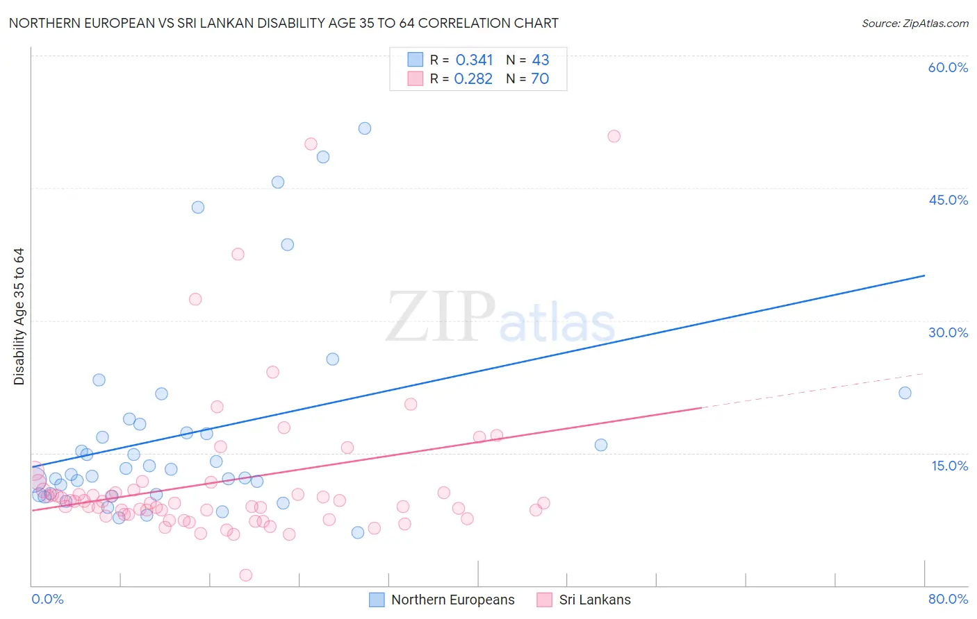 Northern European vs Sri Lankan Disability Age 35 to 64