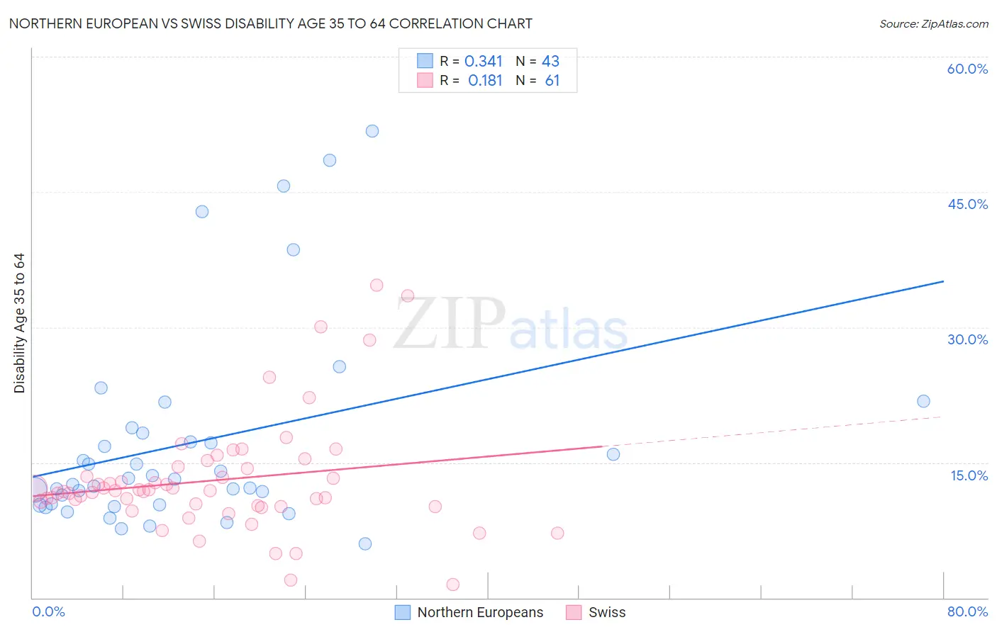 Northern European vs Swiss Disability Age 35 to 64